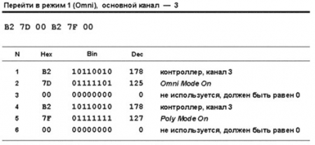 MIDI в деталях. Сообщения канала (MIDI в деталях)