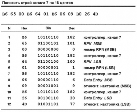 MIDI в деталях. Сообщения канала (MIDI в деталях)