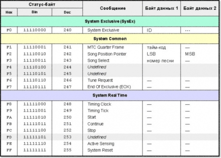 MIDI в деталях. Системные сообщения (MIDI в деталях)