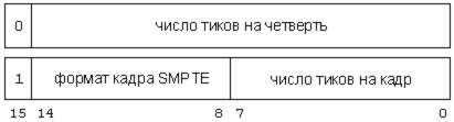 MIDI в деталях. Стандартные MIDI-файлы (Стандартные MIDI-файлы)