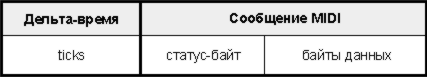 MIDI в деталях. Стандартные MIDI-файлы (Стандартные MIDI-файлы)