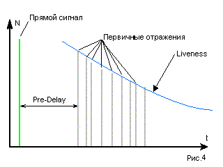 О реверберации, ревербераторах... (Процессоры пространственной обработки сигналов.)