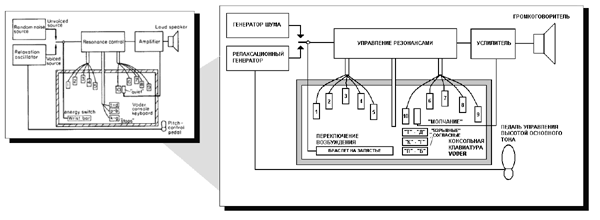 Синтезаторы речи и вокодеры (О вокодерах и синтезаторах речи)