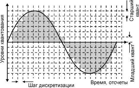 О цифровом звуке (Цифровой звук)