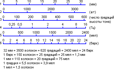 Слуховое восприятие звука (Разрешающая способность слуха)