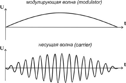 О FM-синтезе звука (FM-синтез звука)