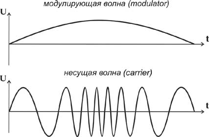 О FM-синтезе звука (FM-синтез звука)