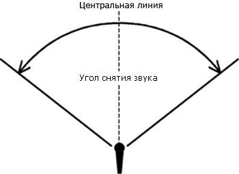 О направленности микрофона (Направленность микрофона)