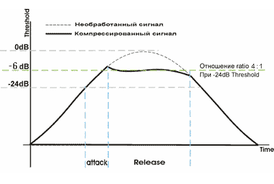 Эффекты для обработки звука (Обработка композиции)