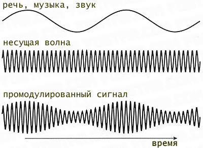 Амплитудная модуляция в VST плагинах (Amplitude Modulation (AM))